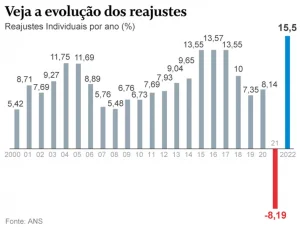 Reajuste de plano de saúde